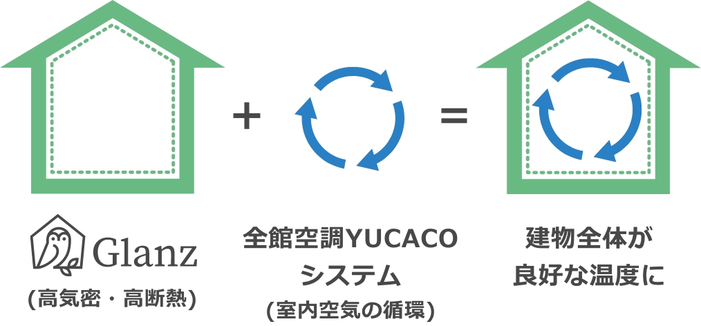 健康・快適な空気環境を実現する全館空調システム 全館空調YUCACO(ユカコ)システム