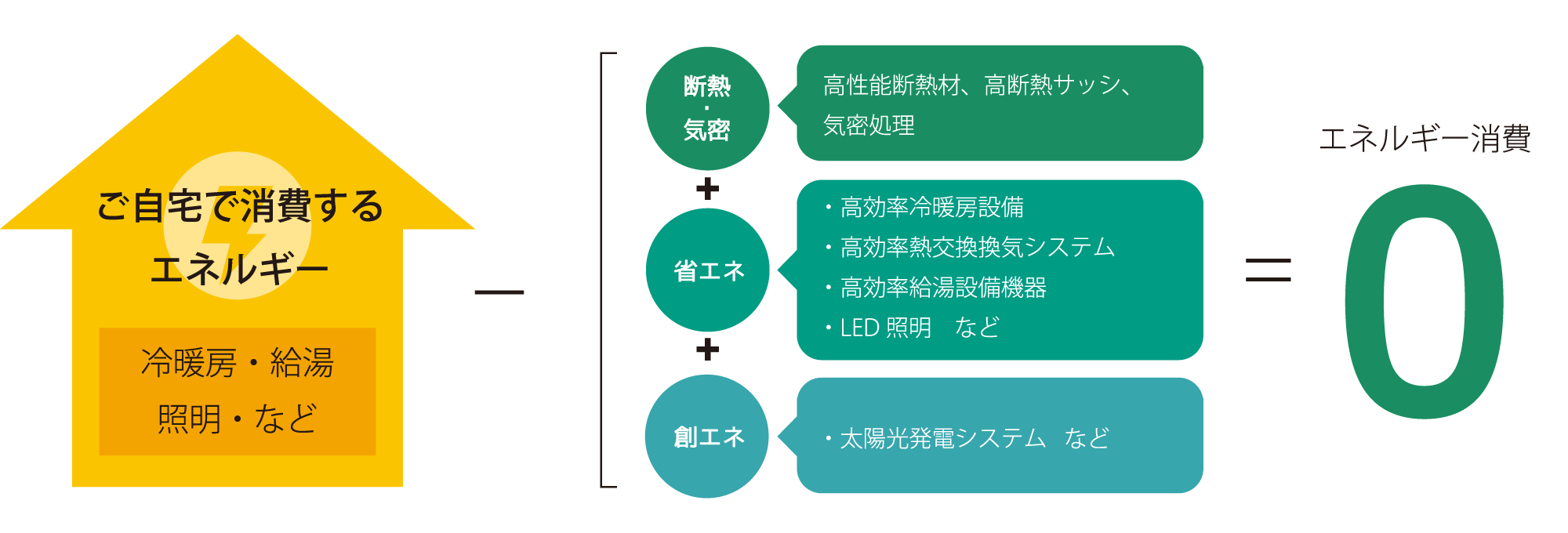 ご自宅で消費するエネルギー(冷暖房・給湯・照明・など)-創エネ+省エネ+断熱・気密=0