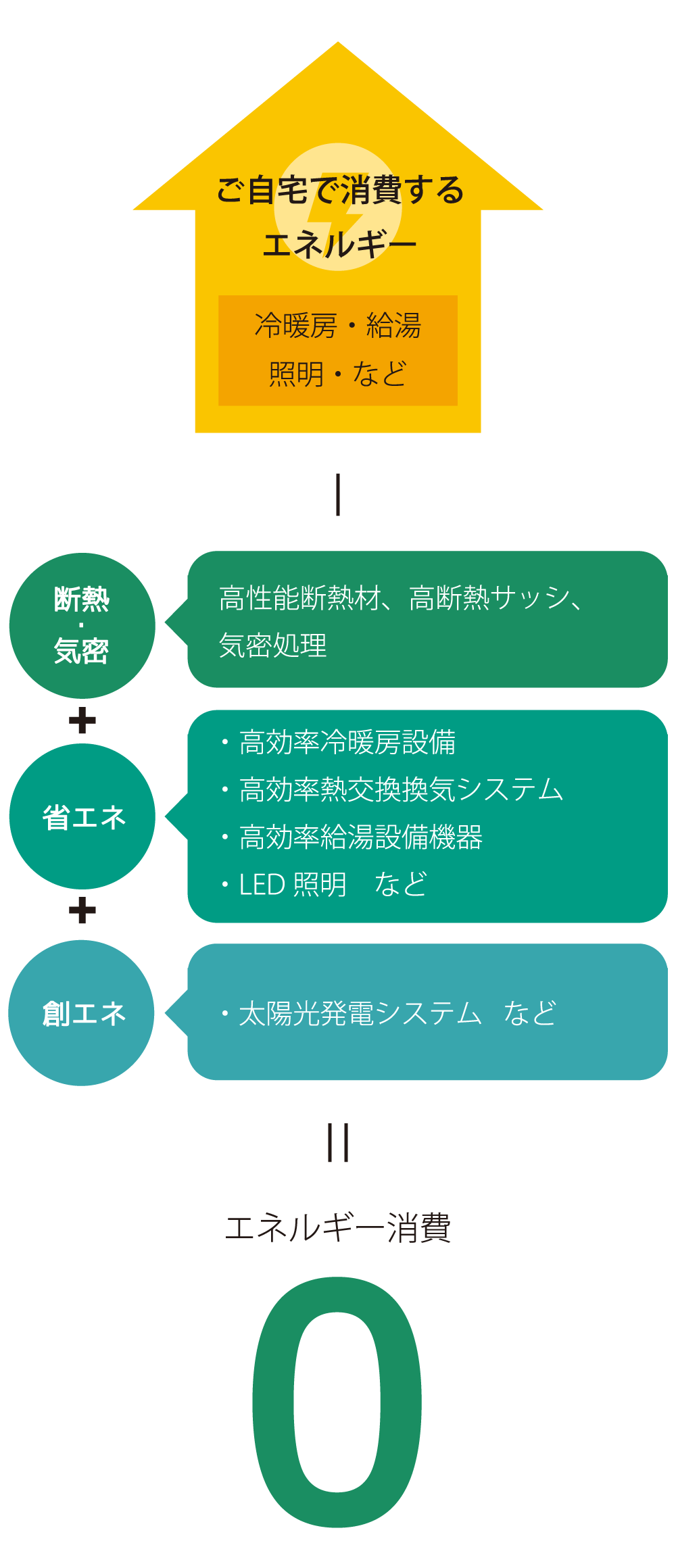 ご自宅で消費するエネルギー(冷暖房・給湯・照明・など)-創エネ+省エネ+断熱・気密=0